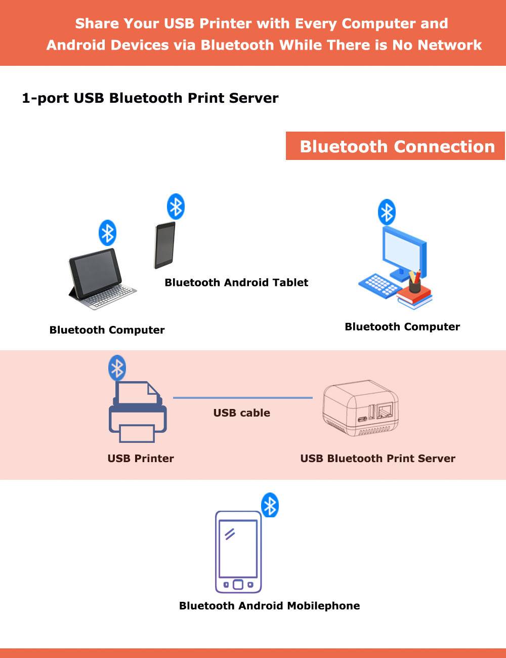 Wireless Bluetooth Printer Adapter Print Server Loyaltysecu