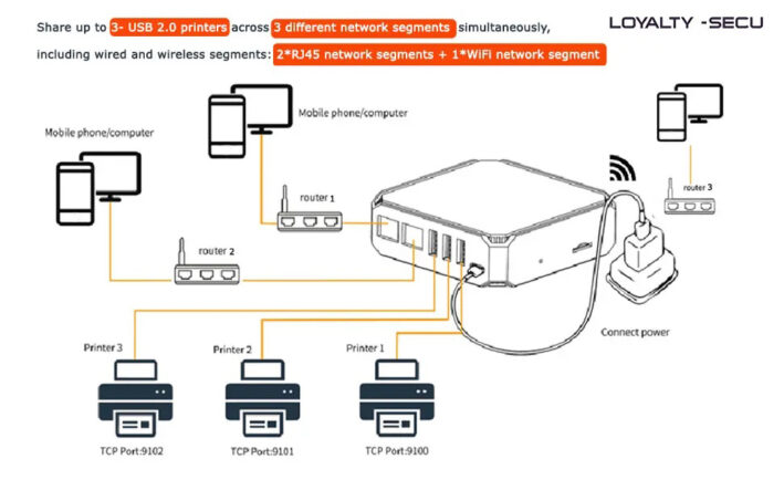 3 USB Ports print server solution for multiple usb printers